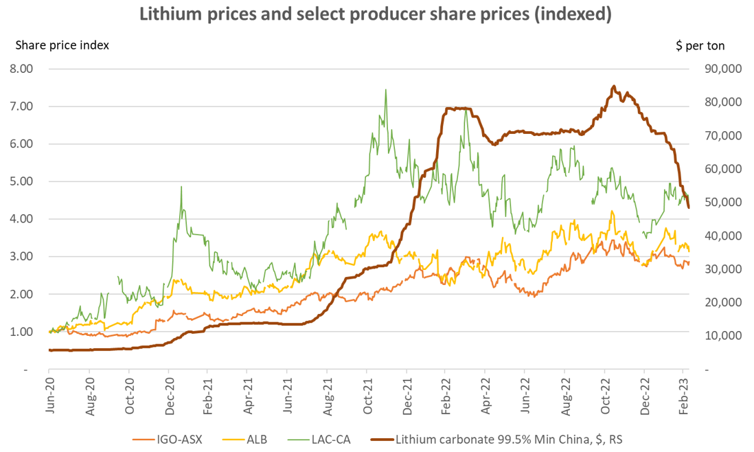 Falling Lithium Prices And Other ESG-Related News This Week